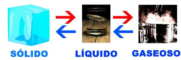 estados del agua