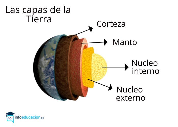 capas de la Tierra para niños de primaria
